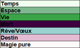 Tableau regroupant les magies modératrices