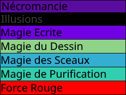 Tableau regroupant les diverses magies d'Orl